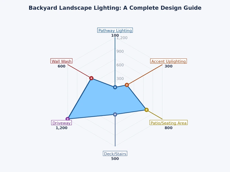 Bar chart comparing wattage ranges and coverage areas of common backyard landscape lighting fixture types