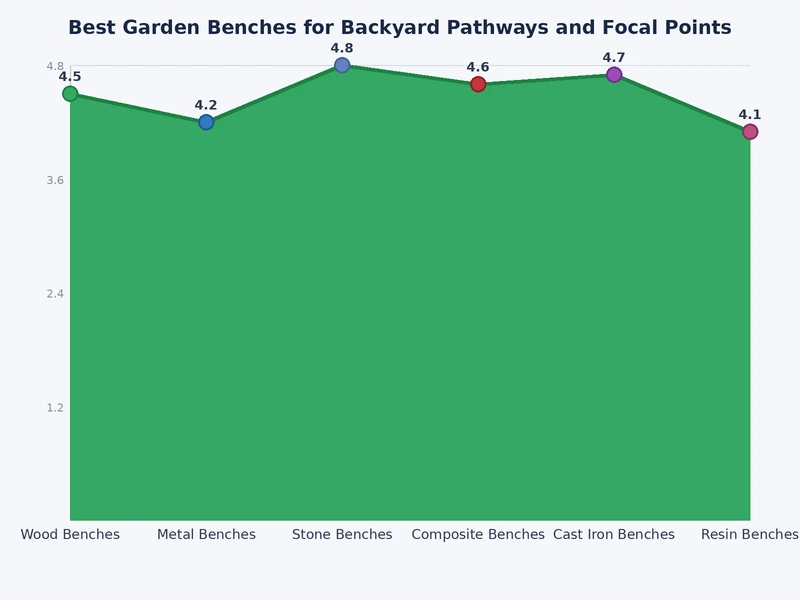 Chart comparing garden bench materials by durability and maintenance level