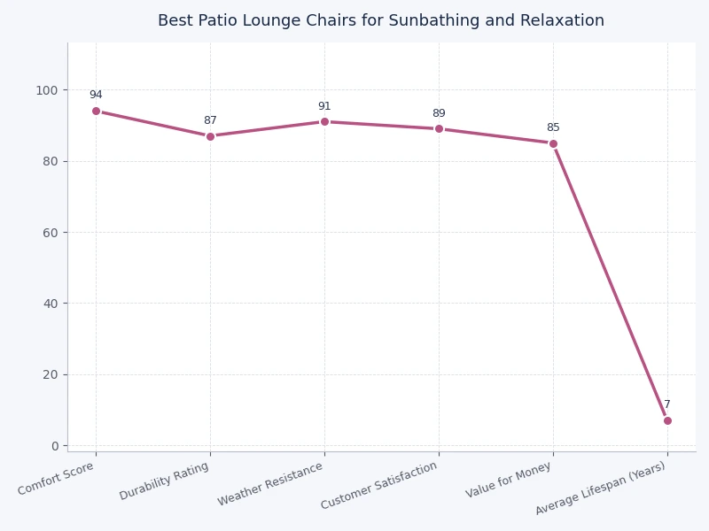 bar chart comparing patio lounge chair materials by durability, weight, and price range