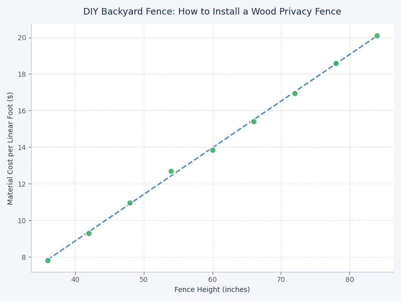 Chart comparing wood fence materials by cost per linear foot, lifespan, and maintenance frequency
