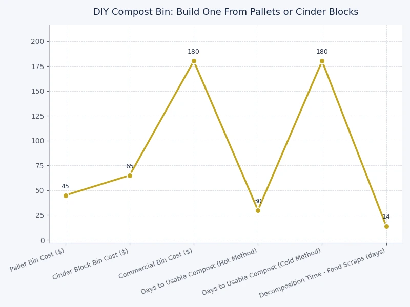 Bar chart comparing decomposition timelines for pallet and cinder block DIY compost bins under active and passive management