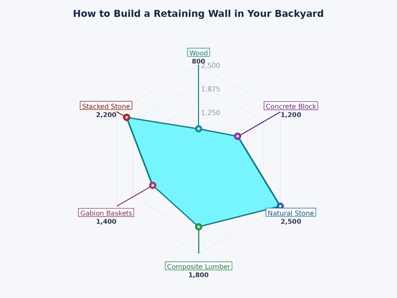 bar chart comparing retaining wall material costs and expected lifespans across five material types