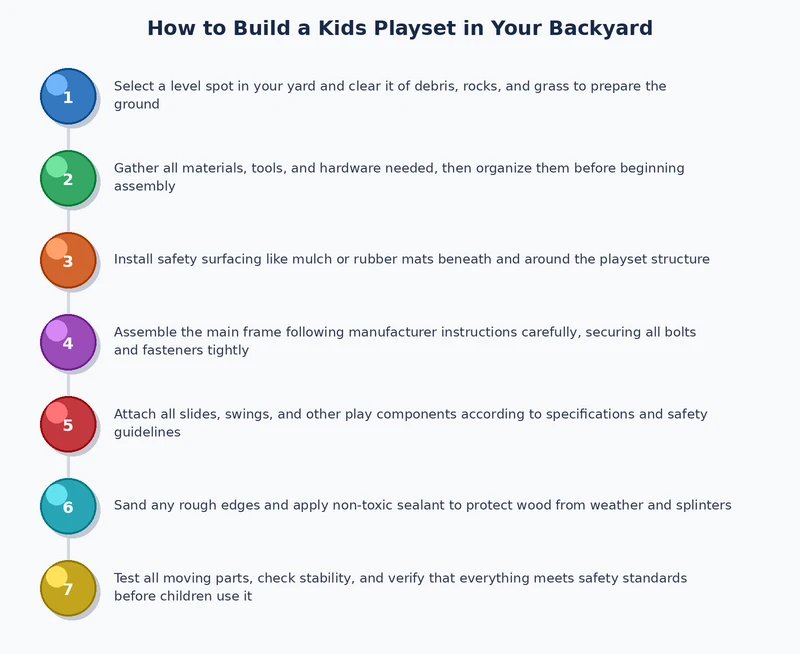 Process diagram showing the six phases of building a DIY backyard kids playset from site prep to sealing
