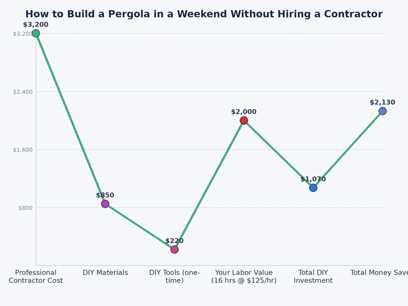 bar chart comparing pergola wood species by durability, cost, and rot resistance