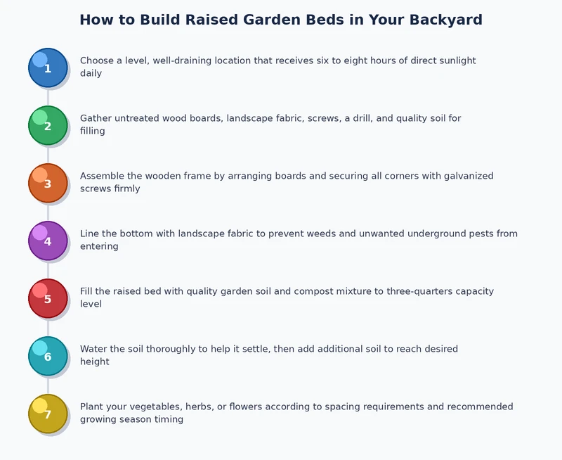step-by-step process diagram showing raised garden bed frame assembly cutting lumber and filling with soil mix
