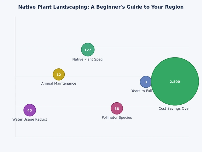 chart comparing annual water usage and maintenance costs between a native plant garden and a conventional turfgrass lawn