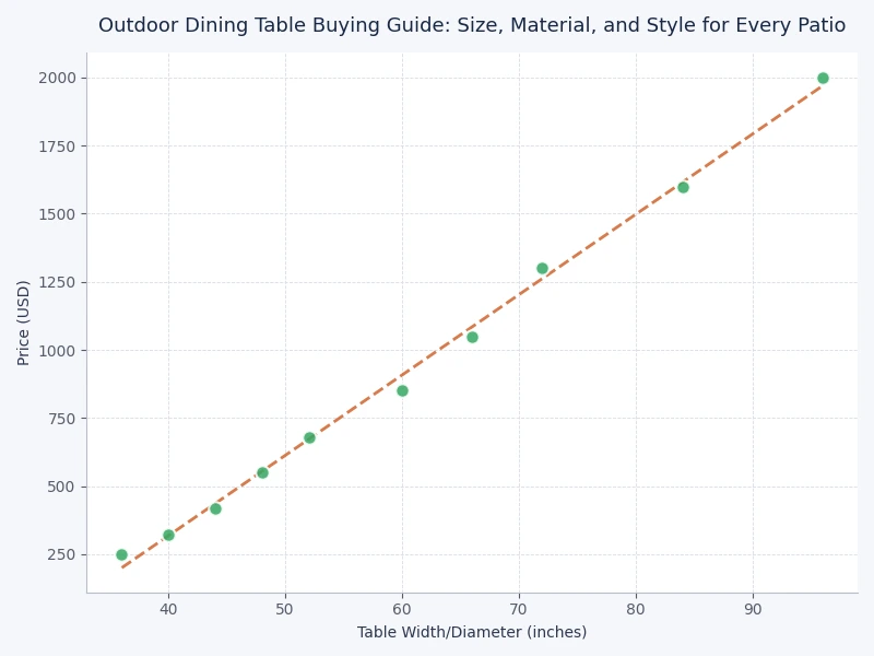bar chart comparing outdoor dining table materials by durability maintenance and cost