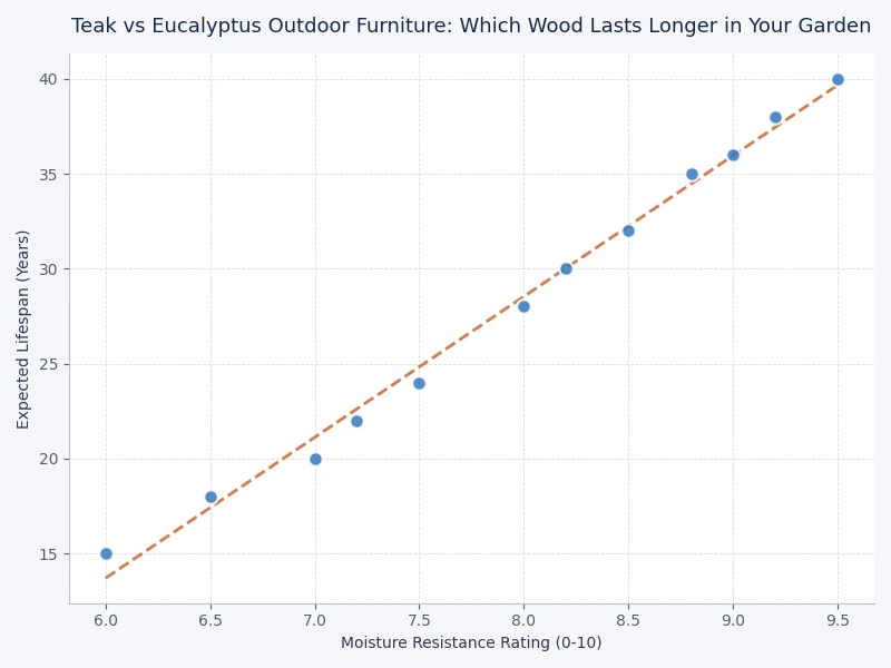 bar chart comparing teak vs eucalyptus outdoor furniture durability ratings maintenance frequency and lifespan