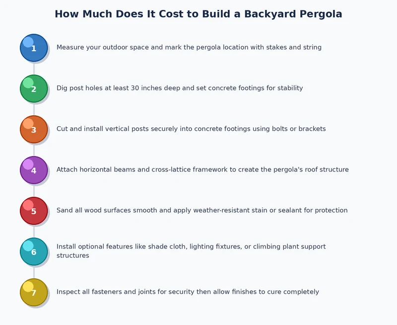 Step by step diagram of pergola construction process affecting backyard pergola cost