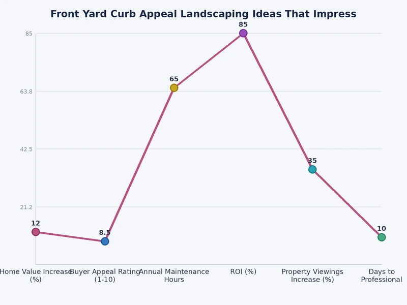 Bar chart comparing average cost and resale value impact of common front yard landscaping upgrades