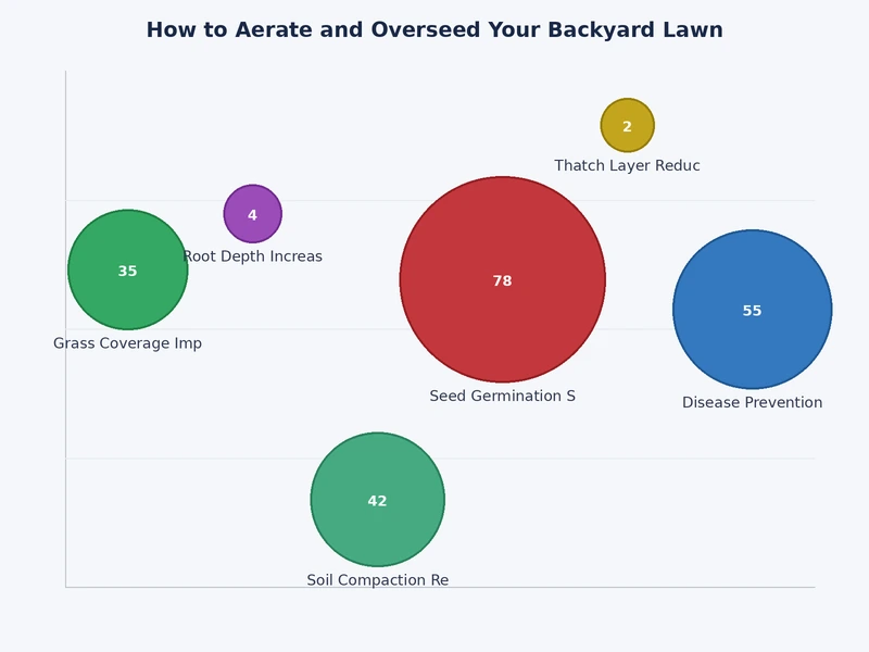 Chart showing best months to aerate and overseed cool-season versus warm-season lawns