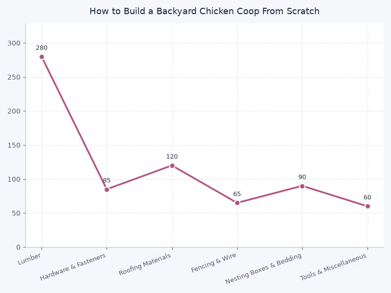 Chart comparing DIY backyard chicken coop material cost categories