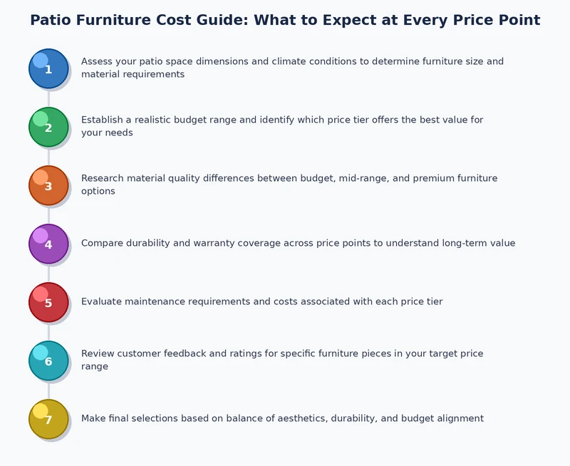 Chart showing patio furniture maintenance costs by material type over ten years