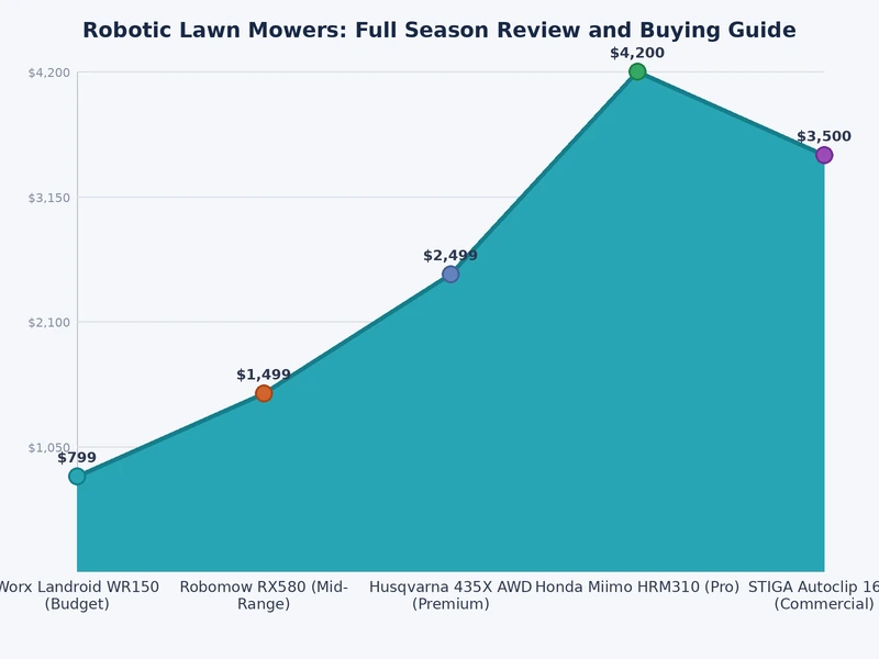 Chart comparing robotic lawn mower categories by yard size and price