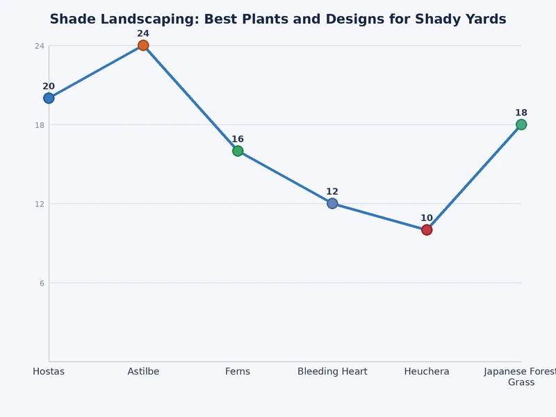 Chart comparing light requirements of common shade garden plants